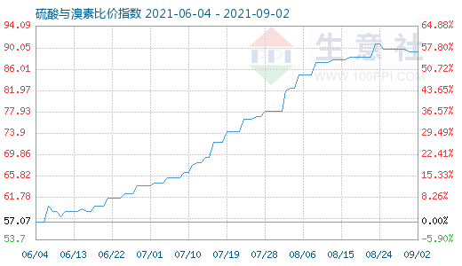 9月2日硫酸與溴素比價(jià)指數(shù)圖