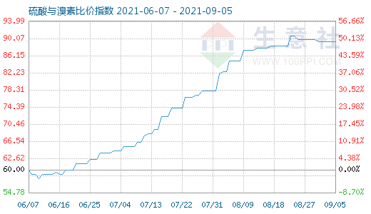 9月5日硫酸與溴素比價(jià)指數(shù)圖