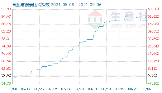 9月6日硫酸與溴素比價指數(shù)圖