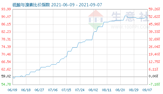 9月7日硫酸與溴素比價(jià)指數(shù)圖