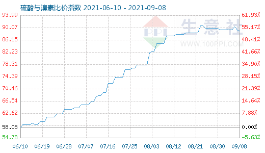 9月8日硫酸與溴素比價指數(shù)圖