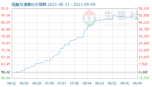 9月9日硫酸與溴素比價(jià)指數(shù)圖