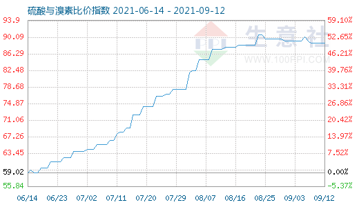 9月12日硫酸與溴素比價指數(shù)圖