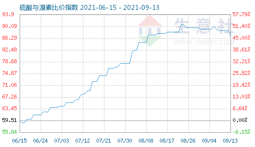 9月13日硫酸與溴素比價(jià)指數(shù)圖