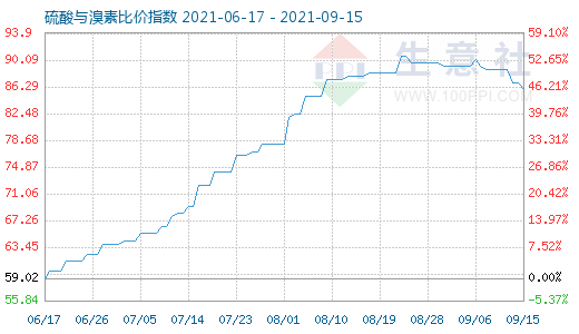 9月15日硫酸與溴素比價指數(shù)圖