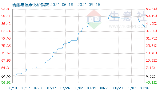 9月16日硫酸與溴素比價指數(shù)圖