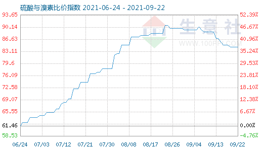 9月22日硫酸與溴素比價(jià)指數(shù)圖