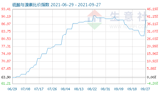 9月27日硫酸與溴素比價指數(shù)圖