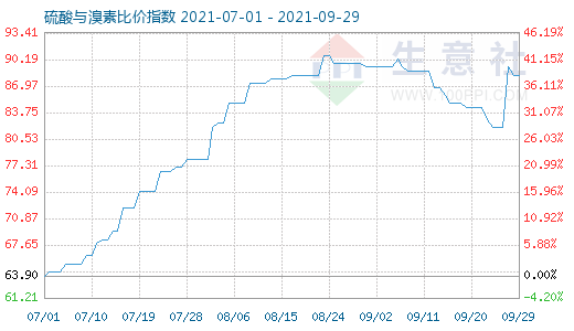 9月29日硫酸與溴素比價指數(shù)圖