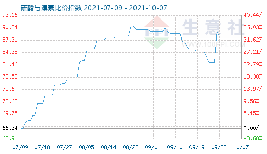 10月7日硫酸與溴素比價指數(shù)圖