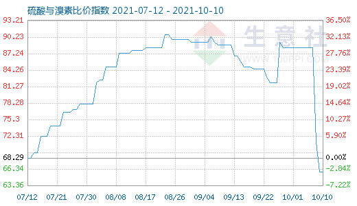 10月10日硫酸與溴素比價(jià)指數(shù)圖