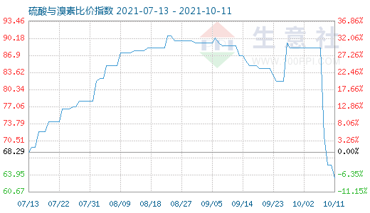 10月11日硫酸與溴素比價指數(shù)圖