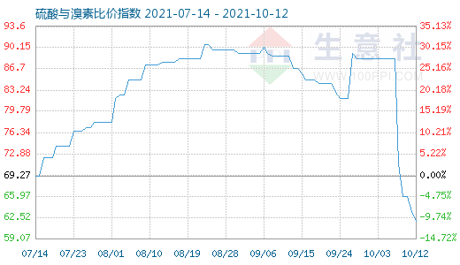 10月12日硫酸與溴素比價(jià)指數(shù)圖