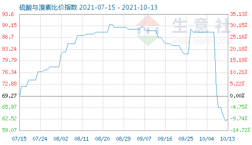 10月13日硫酸與溴素比價(jià)指數(shù)圖