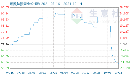 10月14日硫酸與溴素比價(jià)指數(shù)圖