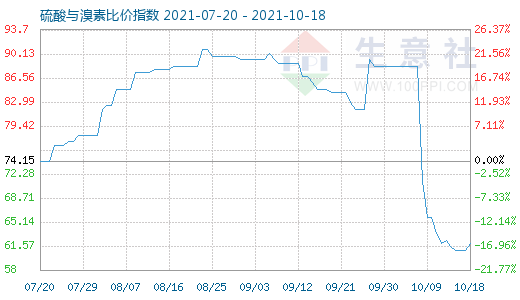 10月18日硫酸與溴素比價(jià)指數(shù)圖