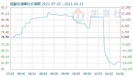 10月21日硫酸與溴素比價指數(shù)圖