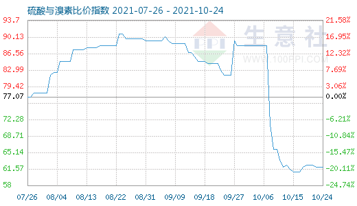 10月24日硫酸與溴素比價指數(shù)圖