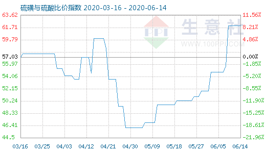 6月14日硫磺與硫酸比價指數(shù)圖