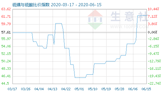 6月15日硫磺與硫酸比價(jià)指數(shù)圖