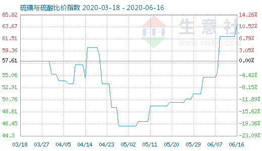 6月16日硫磺與硫酸比價指數(shù)圖