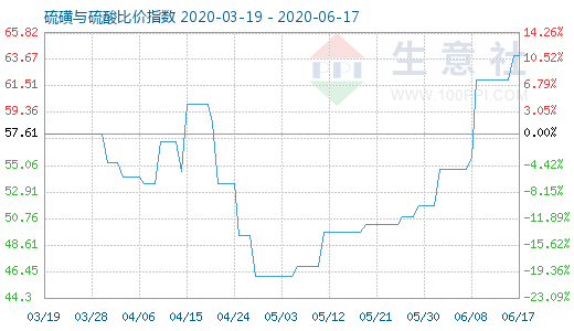 6月17日硫磺與硫酸比價(jià)指數(shù)圖