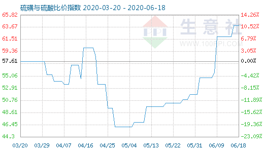 6月18日硫磺與硫酸比價(jià)指數(shù)圖