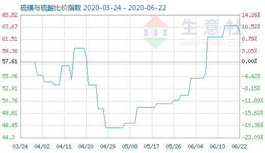 6月22日硫磺與硫酸比價(jià)指數(shù)圖