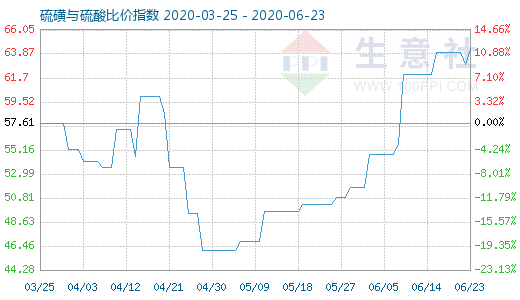 6月23日硫磺與硫酸比價指數圖