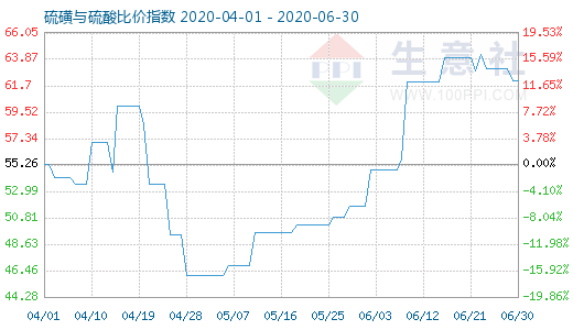 6月30日硫磺與硫酸比價(jià)指數(shù)圖