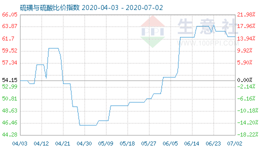 7月2日硫磺與硫酸比價指數(shù)圖