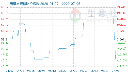 7月6日硫磺與硫酸比價(jià)指數(shù)圖