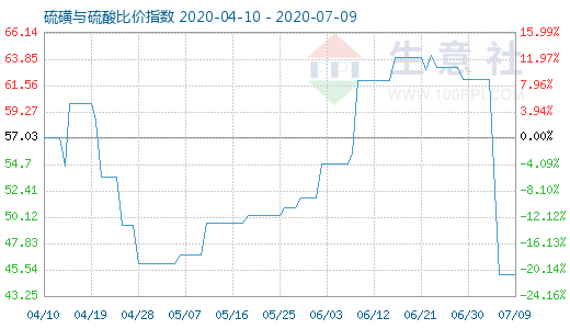 7月9日硫磺與硫酸比價指數(shù)圖