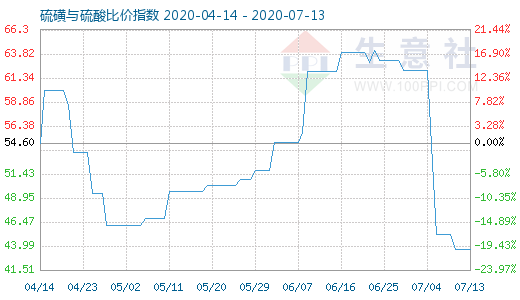 7月13日硫磺與硫酸比價指數(shù)圖