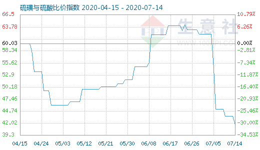 7月14日硫磺與硫酸比價指數(shù)圖