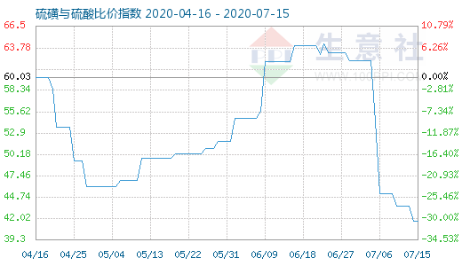 7月15日硫磺與硫酸比價(jià)指數(shù)圖