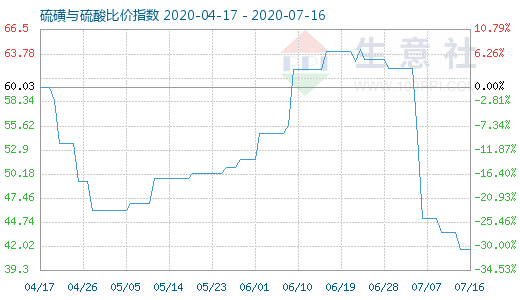 7月16日硫磺與硫酸比價指數(shù)圖