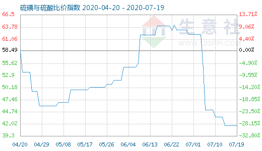 7月19日硫磺與硫酸比價(jià)指數(shù)圖