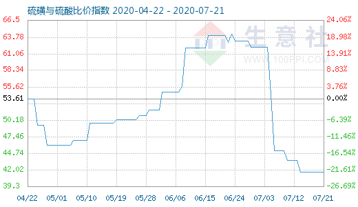 7月21日硫磺與硫酸比價(jià)指數(shù)圖