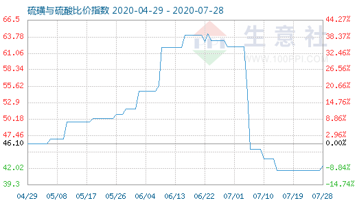 7月28日硫磺與硫酸比價指數(shù)圖