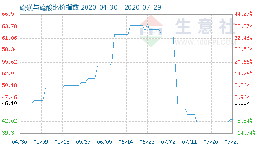 7月29日硫磺與硫酸比價指數(shù)圖