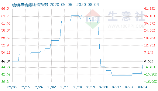 8月4日硫磺與硫酸比價指數(shù)圖