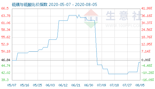 8月5日硫磺與硫酸比價(jià)指數(shù)圖