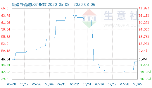 8月6日硫磺與硫酸比價(jià)指數(shù)圖