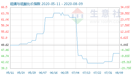 8月9日硫磺與硫酸比價(jià)指數(shù)圖