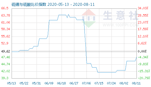 8月11日硫磺與硫酸比價(jià)指數(shù)圖