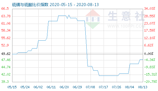 8月13日硫磺與硫酸比價指數(shù)圖