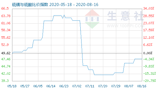 8月16日硫磺與硫酸比價指數(shù)圖