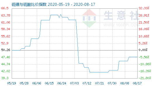 8月17日硫磺與硫酸比價(jià)指數(shù)圖