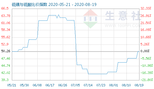 8月19日硫磺與硫酸比價指數(shù)圖